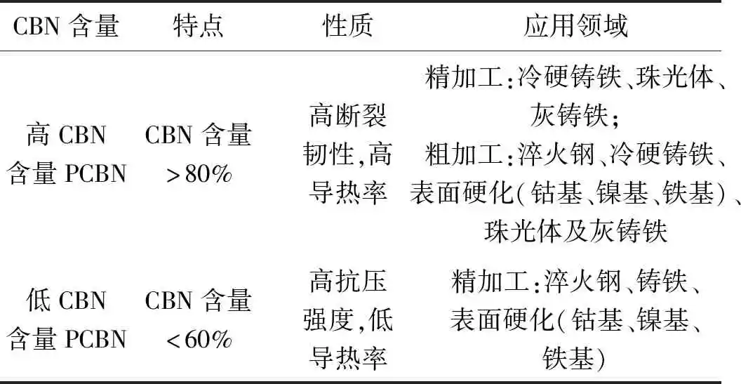 PCBN超硬刀具研究与进展