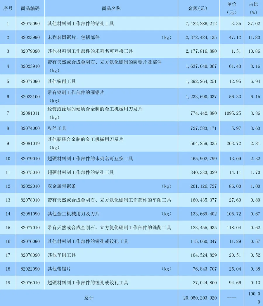 2019年我国钻头、锯片、超硬刀具等工具进出口海关数据