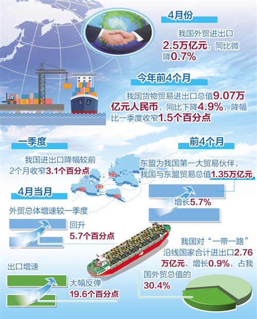 4月出口增速大幅反弹至8.2% 好于市场预期 