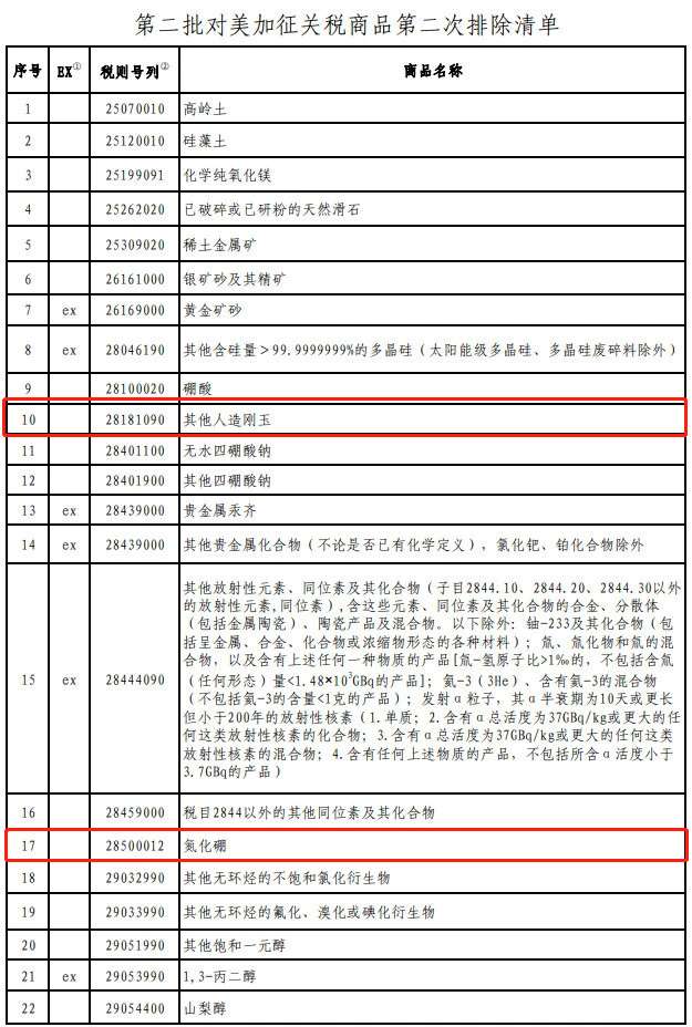 含金刚石砂轮、刚玉！第二批对美加征关税商品第二次排除清单公布
