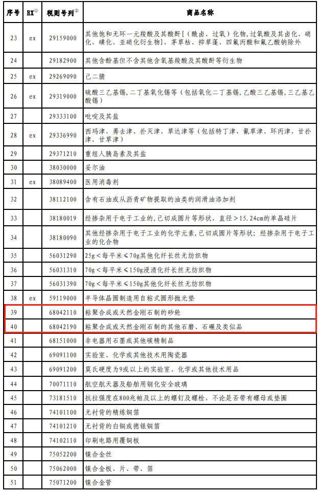 含金刚石砂轮、刚玉！第二批对美加征关税商品第二次排除清单公布