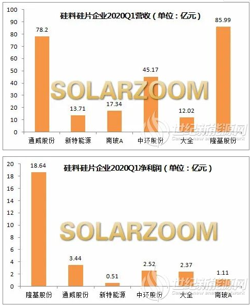 2020Q1光伏企业财报分析：硅料硅片扩产   隆基大全收益翻番
