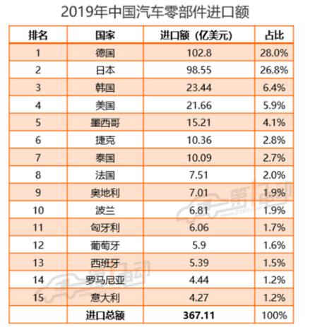 国内汽车供应链仍有“断供”风险