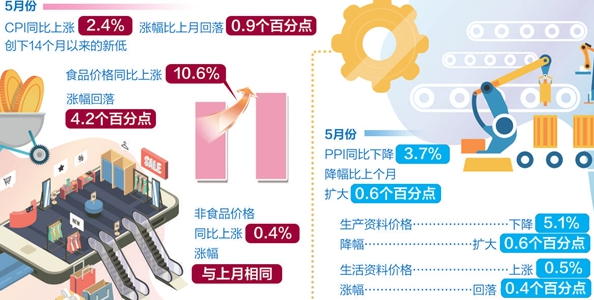 5月份CPI同比上涨2.4%   专家：为货币政策提供空间