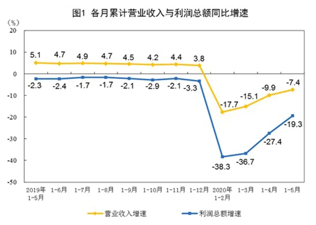 2020年1-5月份全国规模以上工业企业利润下降19.3%
