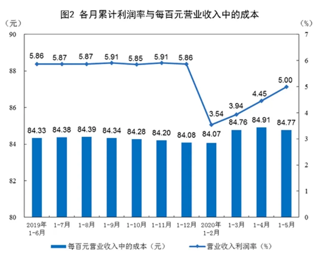 2020年1-5月份全国规模以上工业企业利润下降19.3%