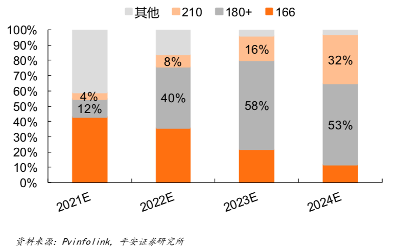 光伏行业突现两大阵营对垒 硅片尺寸之争白热化