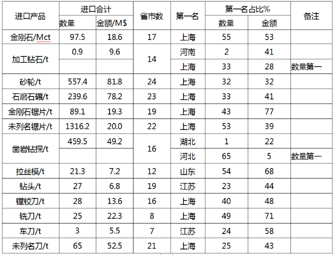 中国超硬材料类商品2019年主要进口省市分布情况统计分析（下）
