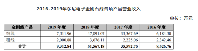 金刚石线业绩大跳水 东尼电子发布长达53页公告回复上交所问询