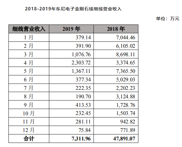 金刚石线业绩大跳水 东尼电子发布长达53页公告回复上交所问询