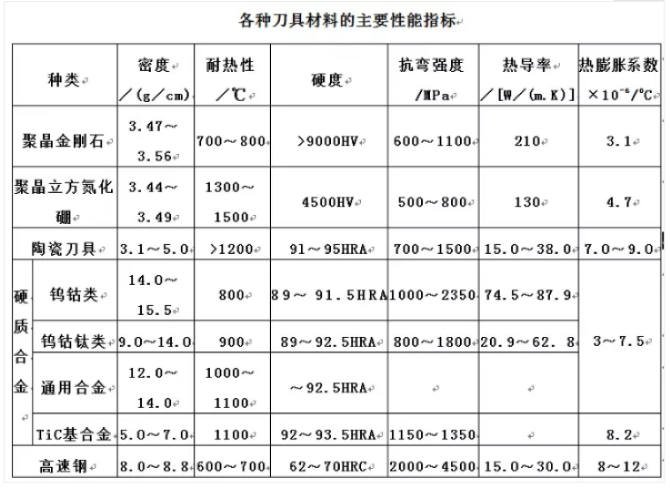1595902801120970.png 刀具材料主要性能指标.png