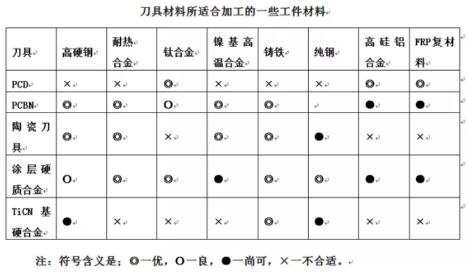 1595902874213781.png 刀具材料适合加工的工件材料.png