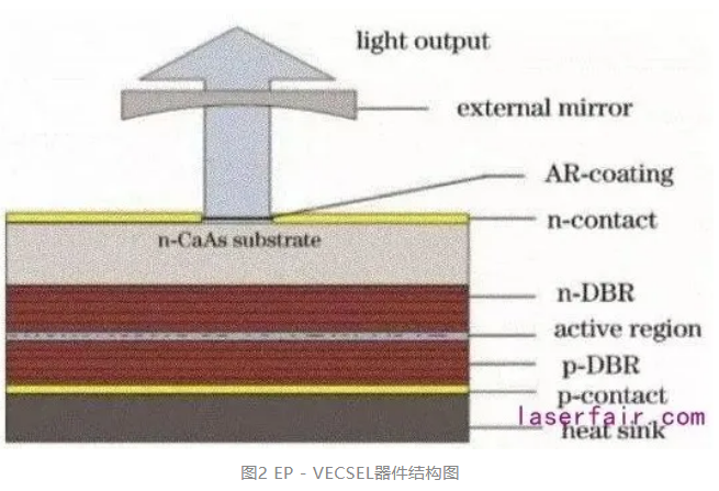 【金刚石散热】垂直腔面发射半导体激光器的特性及其研究现状
