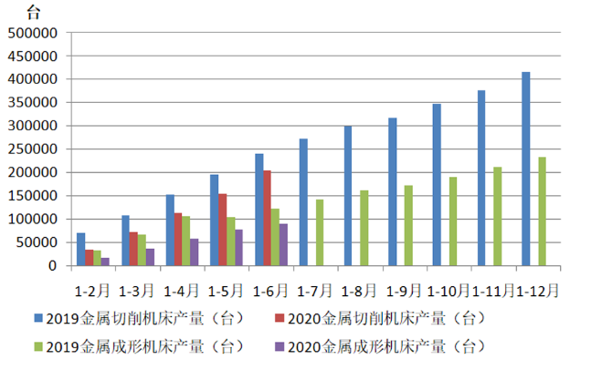 2020年上半年机床工具行业经济运行情况分析