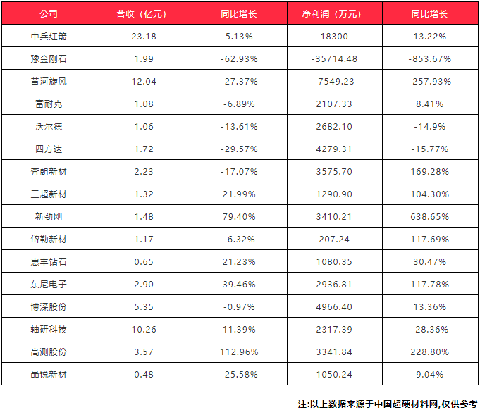 韧性十足！16家超硬材料上市企业半年报出炉 疫情高压下保持高增长态势