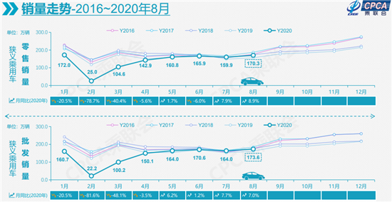 8月车市延续快速回暖 “金九”成色可期