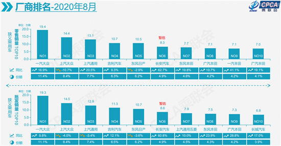 8月车市延续快速回暖 “金九”成色可期