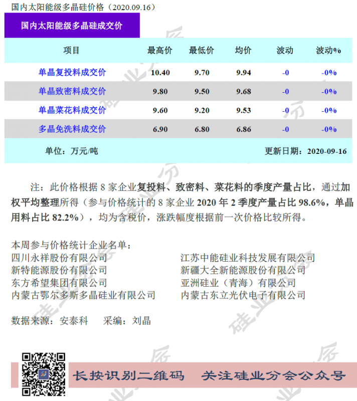 多晶硅周评-市场如预期持稳运行