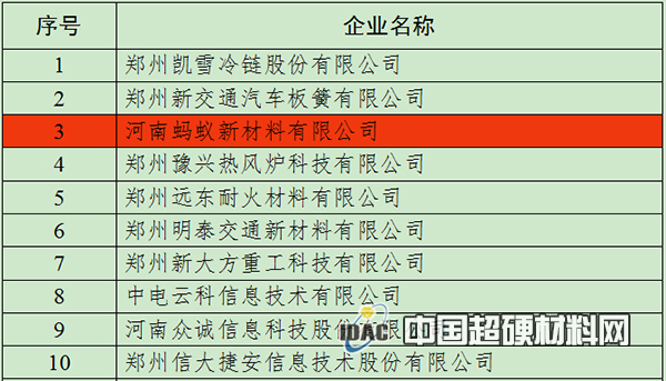 点赞！惠丰钻石、四方达、蚂蚁新材被认定为2020年度河南省“专精特新” 中小企业