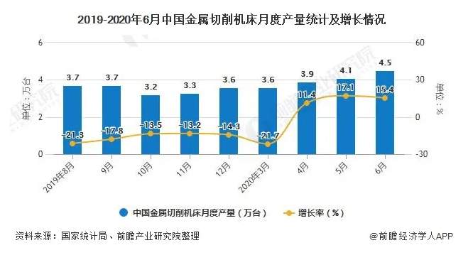 2020年上半年中国机床行业市场分析：金属切削机床累计产量突破20万台