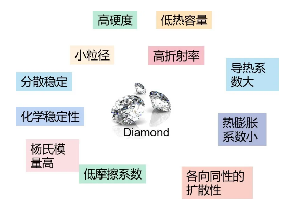 未来可期：深度解析纳米金刚石未来应用前景