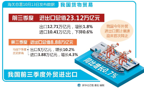 中国外贸打出"翻身仗" 多项指标创历史新高 