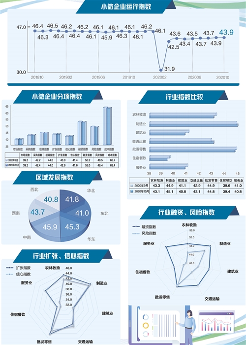 小微企业运行指数公布  制造业表现亮眼