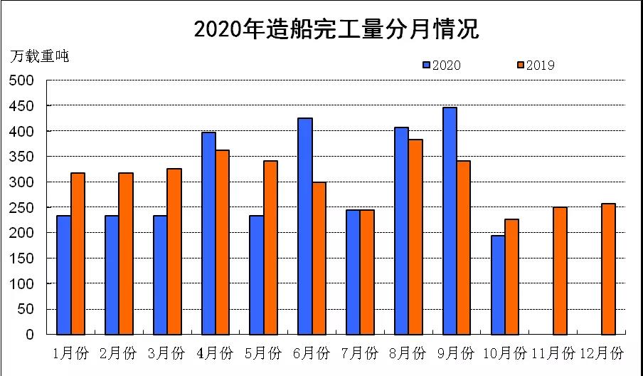 2020年1～10月份我国新船订单降幅明显收窄