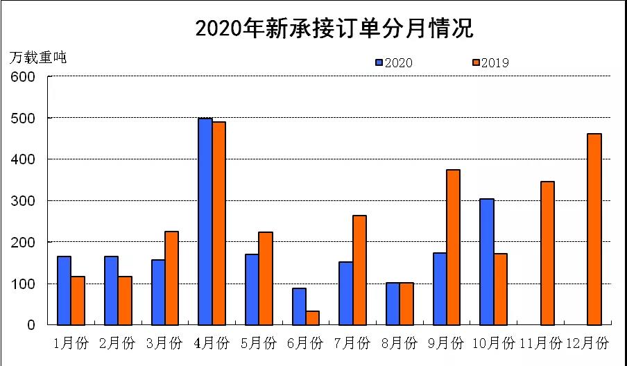 2020年1～10月份我国新船订单降幅明显收窄