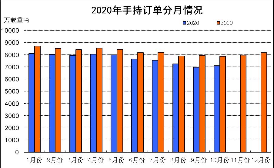 2020年1～10月份我国新船订单降幅明显收窄