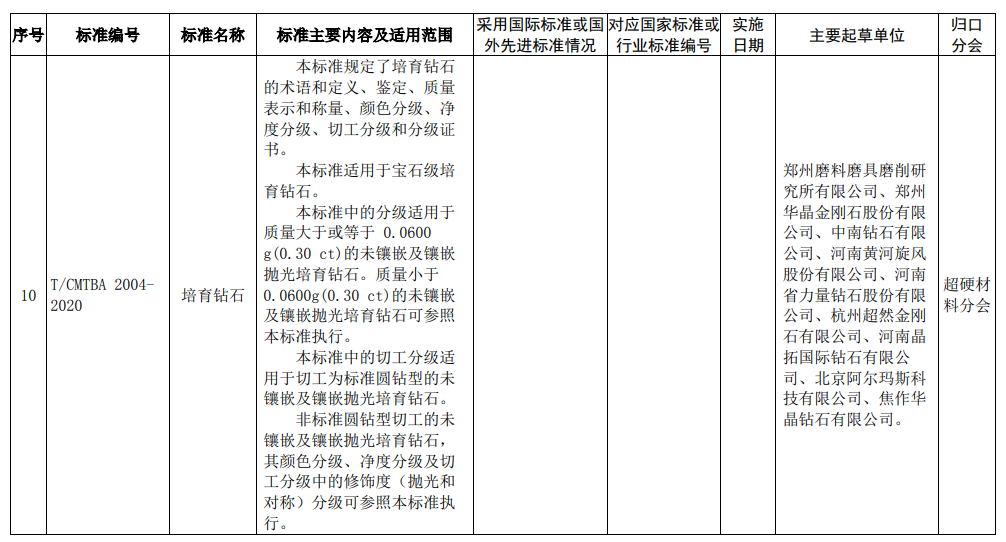 《培育钻石》等多项协会团体标准获批准​！