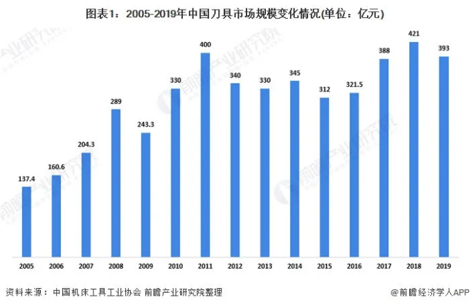 2020年中国刀具行业市场现状及发展趋势分析 国产化程度有望提高