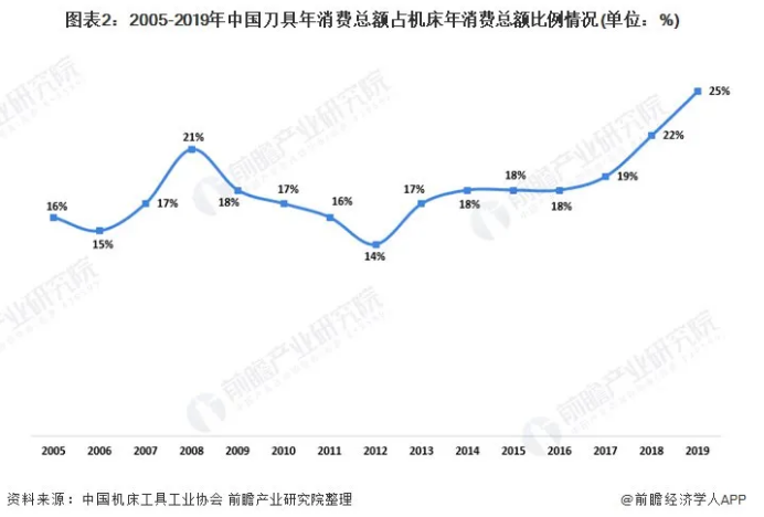 2020年中国刀具行业市场现状及发展趋势分析 国产化程度有望提高