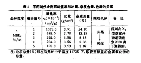 磁化率在金刚石质量检测中的应用