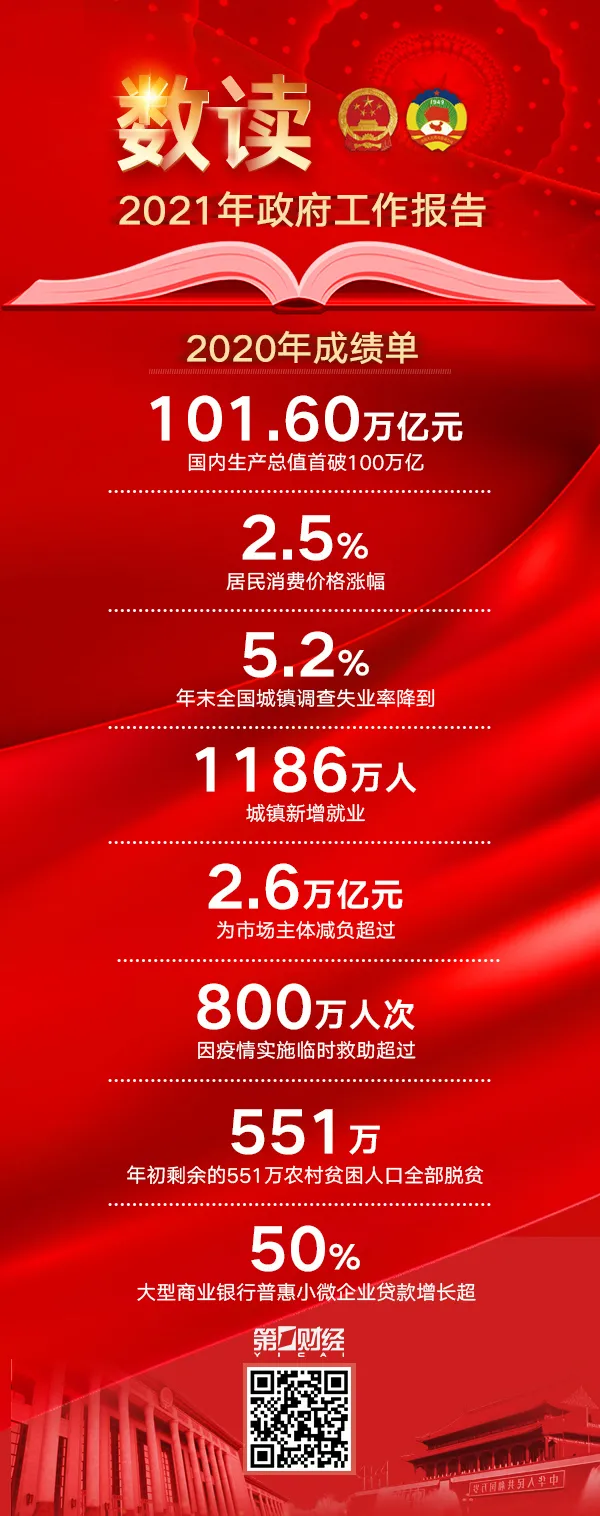 2021年政府工作报告极简版来了！只有600字