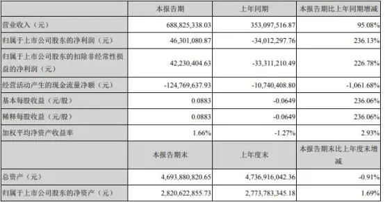 超硬材料制品业务销售收入增长   国机精工2021年第一季度净利4630.11万 