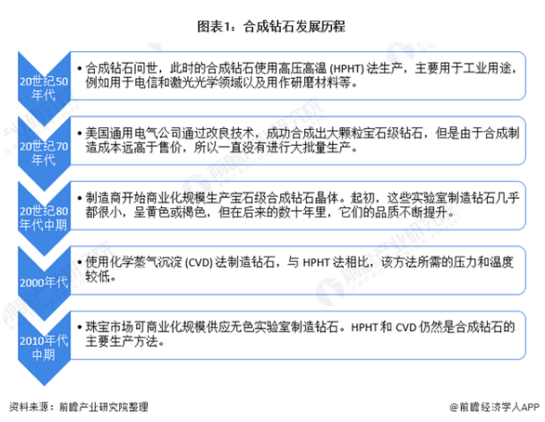 深度分析！潘多拉宣布全面采用培育钻石 行业迎来发展春天？