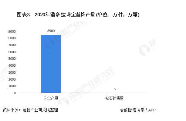 深度分析！潘多拉宣布全面采用培育钻石 行业迎来发展春天？
