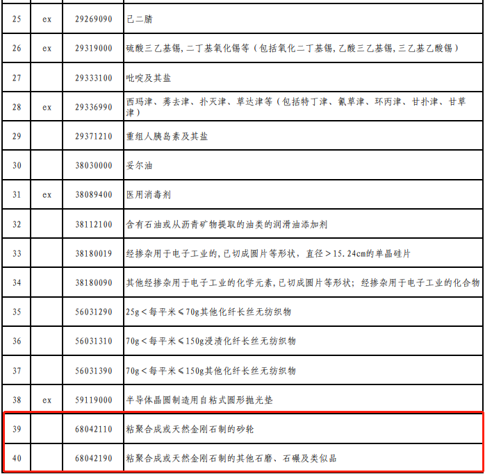 对美加征关税商品第四次排除清单延期，金刚石砂轮等继续免加征关税