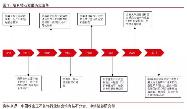 培育钻石行业爆发，中国迎来培育钻石产业的崛起！