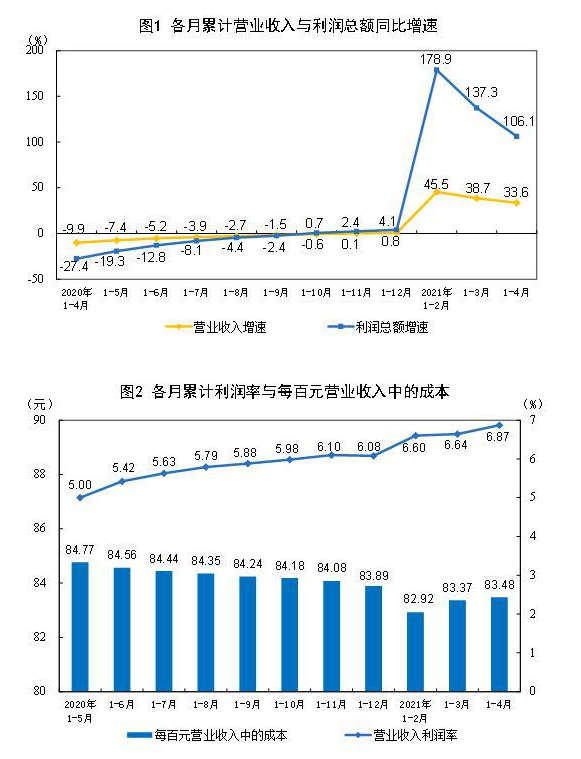 延续高增长 汽车制造业增长1.58倍