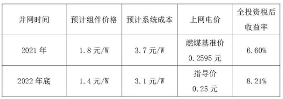 光伏行业协会：2021年光伏并网时限或从一年延长为两年