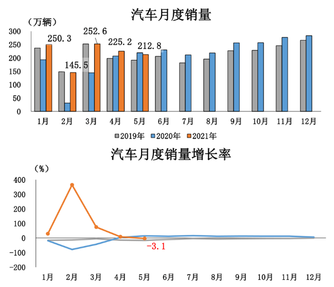 5月汽车产销均同比下降