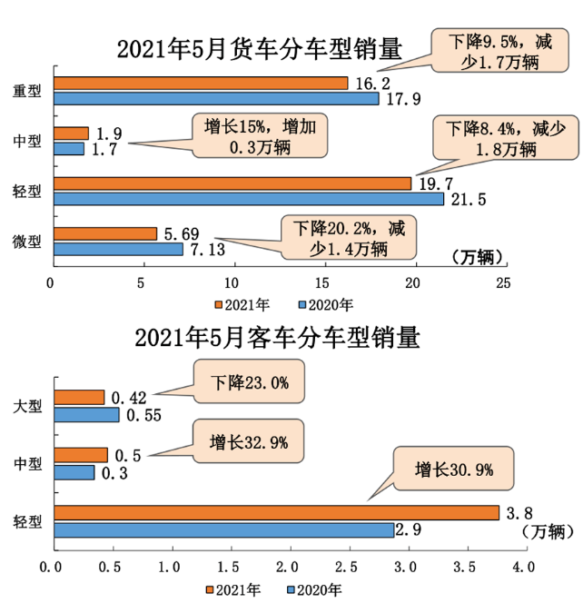 5月汽车产销均同比下降