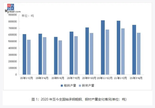 6月轴承钢市场或将震荡调整