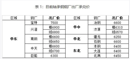 6月轴承钢市场或将震荡调整
