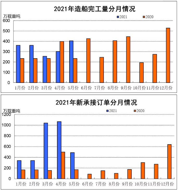 2021年1~5月船舶工业经济运行情况