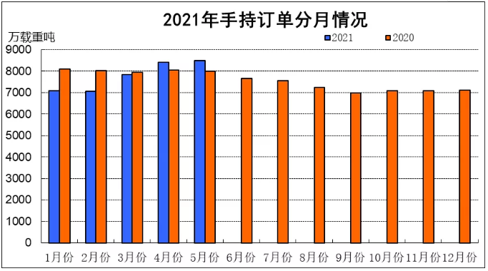 2021年1~5月船舶工业经济运行情况