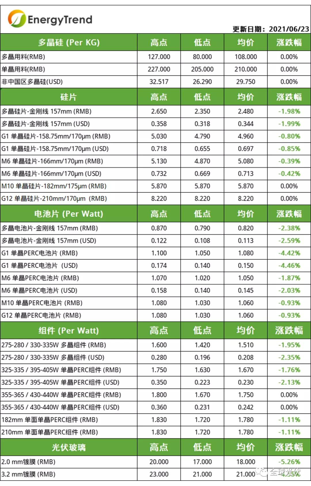 曙光已至！光伏价格全面下跌