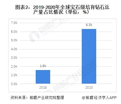 众多珠宝商布局培育钻石领域 市场蓄势待发